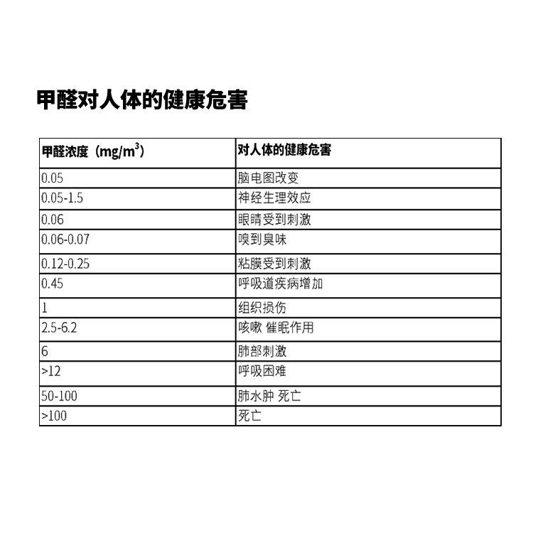 甲醛对人体的危害 甲醛对人体的危害